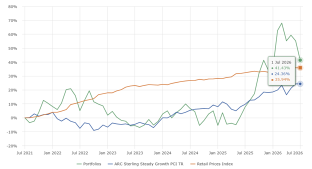 client performance