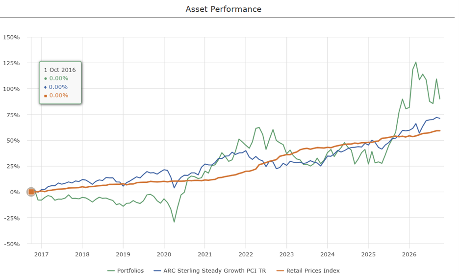 client performance