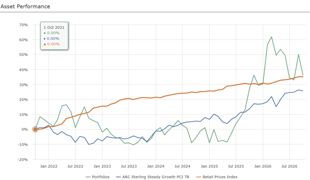 client performance